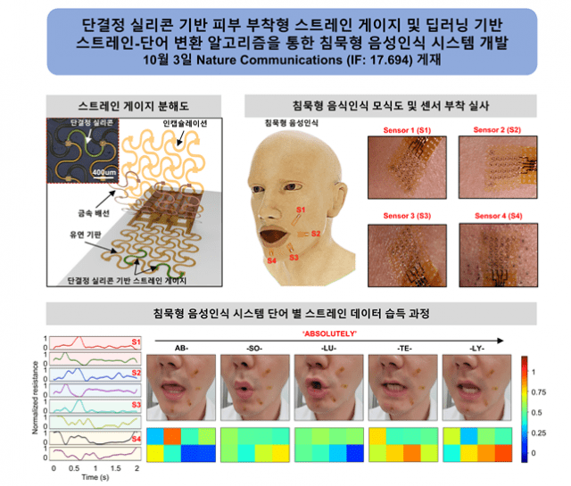 스트레인 게이지 기반 침묵형 음성인식 시스템 개요 (자료=연세대)