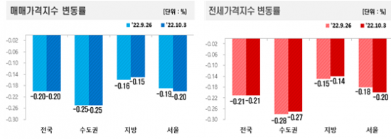 이하 자료:한국부동산원