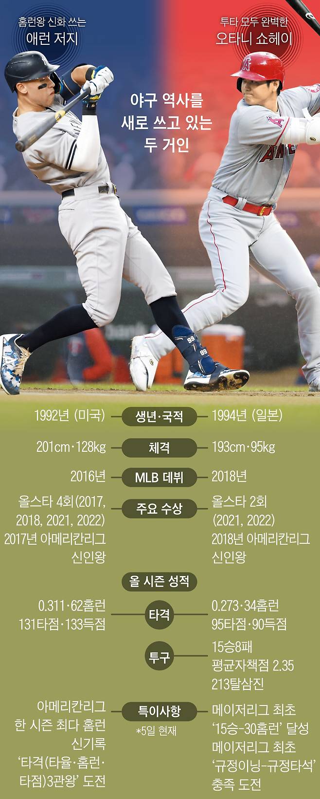 올 시즌 미프로야구 메이저리그(MLB) 아메리칸리그의 MVP(최우수선수) 후보는 역사적인 기록을 세운 둘로 압축됐다. 5일 아메리칸리그 단일 시즌 최다인 62호 홈런을 쏘아올린 애런 저지(왼쪽 사진)와 메이저리그 사상 최초로 두 자리 승수와 30홈런을 해낸 투타 겸업 오타니 쇼헤이다. /AP·AFP 연합뉴스, 그래픽=백형선