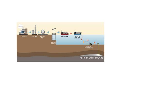 이동식 해양 이산화탄소 저장시스템 개념도 <자료 한국석유공사>