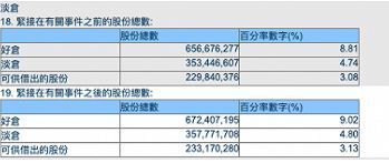 JP모건체이스의 중국 핑안보험 지분이 8.81%에서 9.02%로 늘었다. 중국 매체 캡처