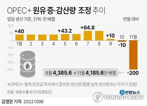 (서울=연합뉴스) 석유수출국기구(OPEC)와 러시아 등 비(非)OPEC 주요 산유국들의 협의체인 'OPEC 플러스'(OPEC+)가 오는 11월부터 원유 생산을 대폭 줄이기로 했다. OPEC+는 5일(현지시간) 월례 장관급 회의 후 낸 성명에서 다음 달 하루 원유 생산량을 이달보다 200만 배럴 줄이기로 합의했다고 밝혔다.