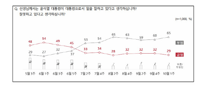 ▲ 전국지표조사 제공