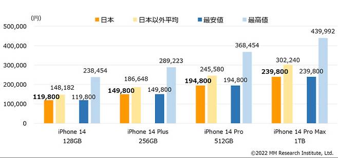 세계 37개국 가운데 아이폰14 128GB의 일본 판매가격(제일 왼쪽 오랜지색 그래프)이 11만9800엔으로 가장 쌌다. 일본을 제외한 36개국 평균 가격(제일 왼쪽 희미한 오랜지색 그래프)은 14만8182엔으로 일본보다 3만엔 가까이 비쌌다. (자료 : MM종합연구소)