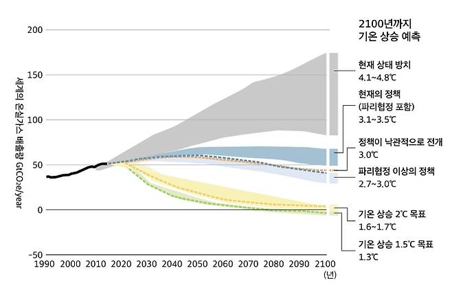 기후행동추적(Climate Action Tracker)의 ‘2100 온난화 예상(2100 warming projections)’ (2018년).