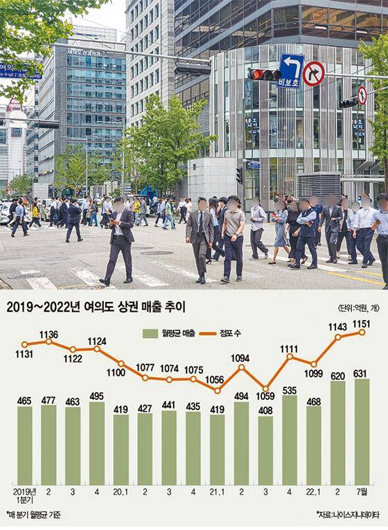 여의도 IFC몰과 더현대 서울 인근 골목에는 점심, 저녁을 먹으려는 인파로 항상 붐빈다. (반진욱 기자)