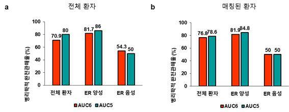 표1) 카보플라틴 용량에 따른 병리학적 완전 관해율 차이
