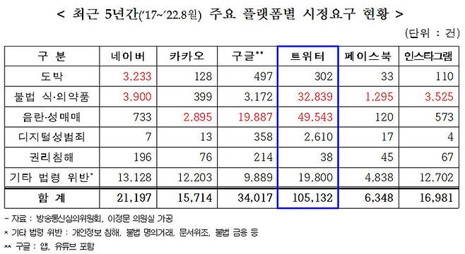 [서울=뉴시스] 2017년부터 2022년 8월까지 주요 플랫폼별 시정요구 현황. (사진=이정문 의원실) 2022.10.6 *재판매 및 DB 금지