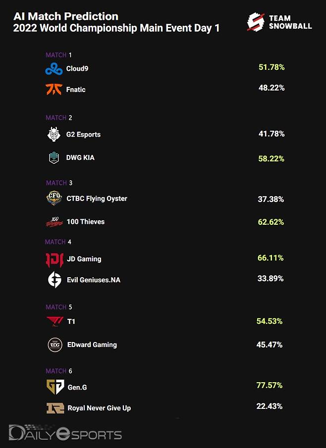 그룹 스테이지 1일 차 승부 예측.
