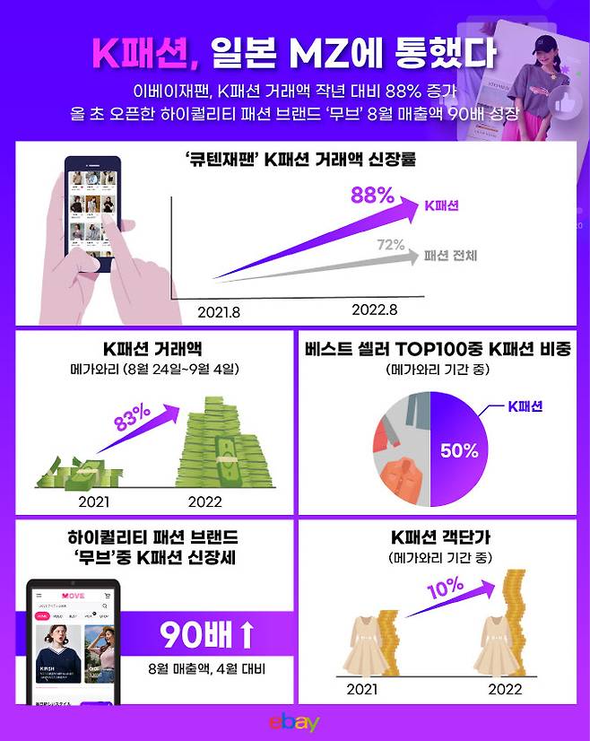 일본 MZ세대 사이에 K패션 열풍이 불고 있다. 이베이재팬 제공.