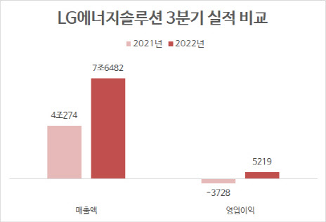 단위=억원, 자료=LG에너지솔루션