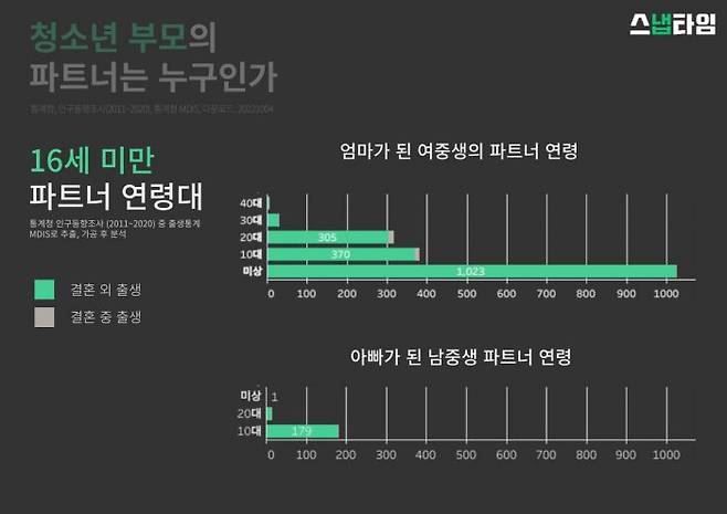청소년 부모의 파트너 연령 통계 - 만 16세 미만 청소년 부모의 파트너 연령대