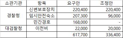 내년도 신변보호 예산 항목별 내역  〈자료=김철민 의원실 제공〉