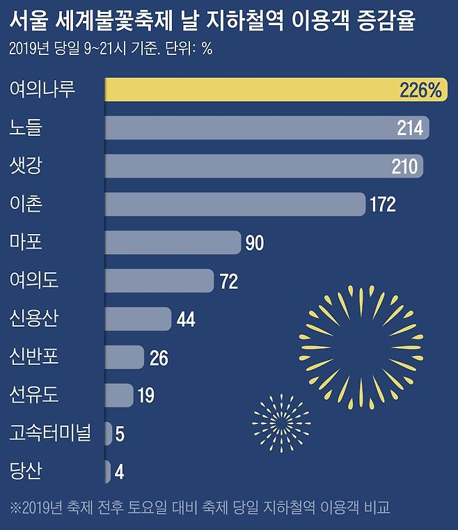 KB국민카드가 2019년 불꽃축제 당일 지하철역 이용 통계를 분석했다.