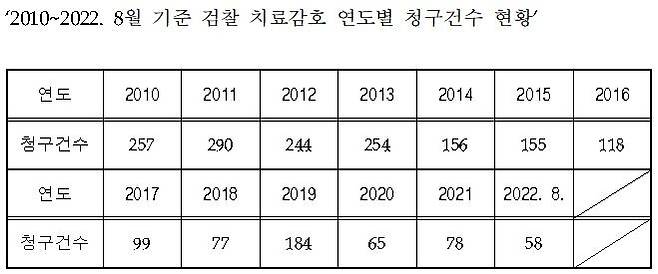 [더불어민주당 이탄희 의원실 제공. 재판매 및 DB 금지]