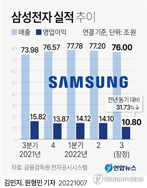 [그래픽] 삼성전자 실적 추이 (서울=연합뉴스) 원형민 기자 = circlemin@yna.co.kr
    페이스북 tuney.kr/LeYN1 트위터 @yonhap_graphics