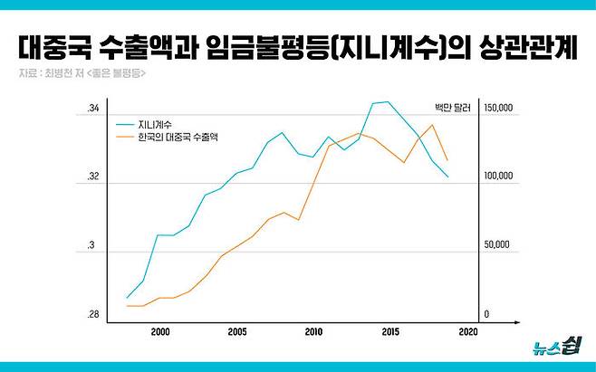 출처: 최병천 지음 『좋은 불평등』 p.123