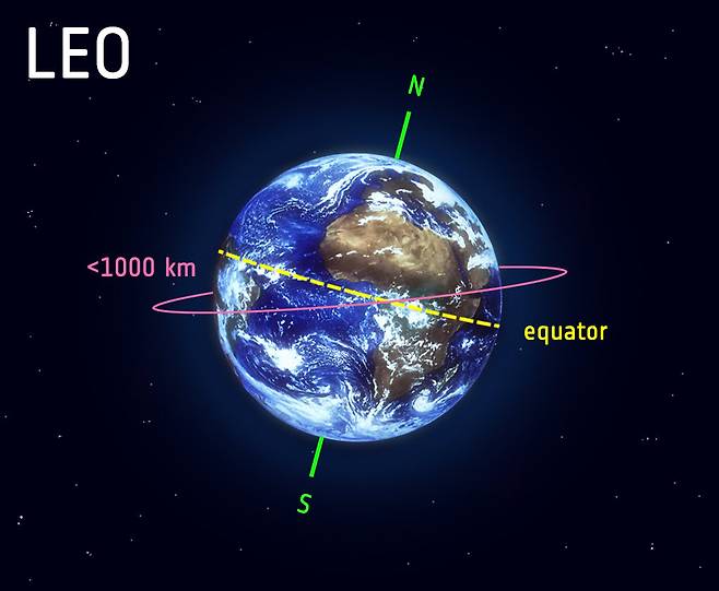 저궤도 이동 경로. 유럽우주국(ESA)