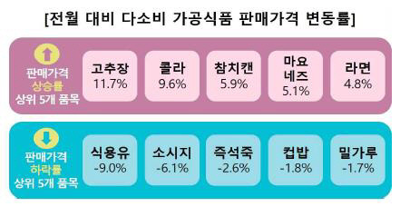 ▲ 다소비 가공식품 판매가격 변동[참가격 제공]