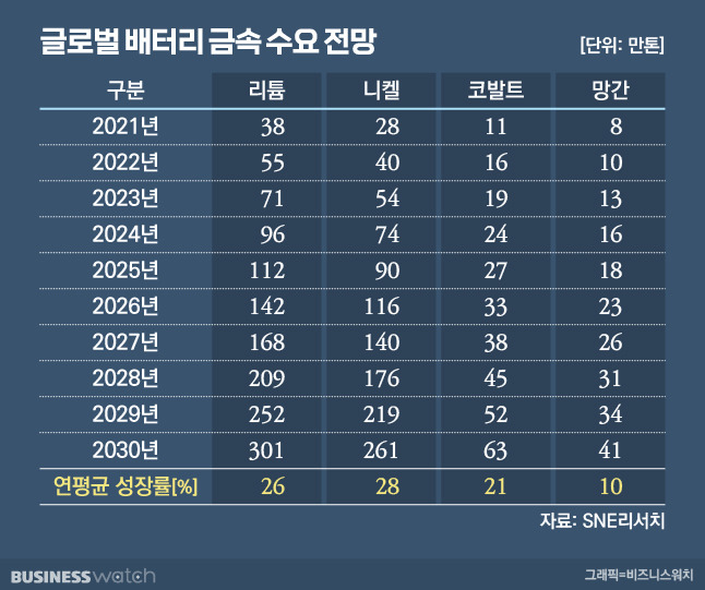 글로벌 배터리 금속 수요 전망 /그래픽=유상연 기자 prtsy201@