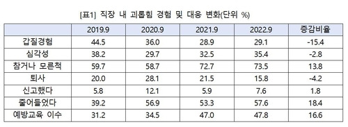 직장 내 괴롭힘 경험 및 대응변화 [직장갑질119 제공. 재판매 및 DB 금지]