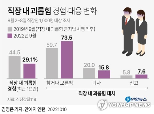 [그래픽] 직장 내 괴롭힘 경험·대응 변화 (서울=연합뉴스) 김영은 기자 = 0eun@yna.co.kr
    트위터 @yonhap_graphics  페이스북 tuney.kr/LeYN1