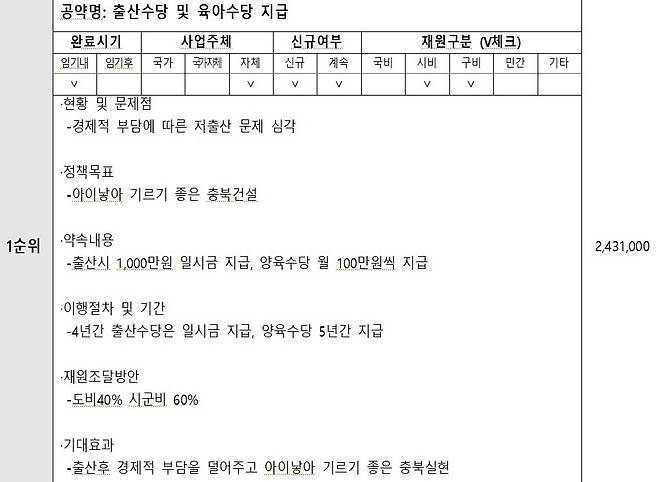 김영환 충북지사 쪽이 지난 지방선거 때 한국매니페스토실천본부에 제출한 출산·육아 수당 공약. 사업 주체 ‘자체’, 재원조달 방안 도비 40%, 시군비 60% 등이라고 명시돼 있다. 한국매니페스토 실천본부 제공