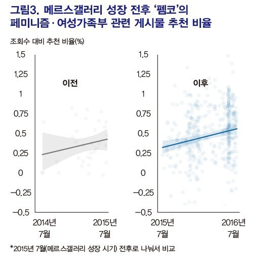 메르스갤러리 성장 전후 펨코의 페미니즘 여성가족부 관련 게시물 추천 비율