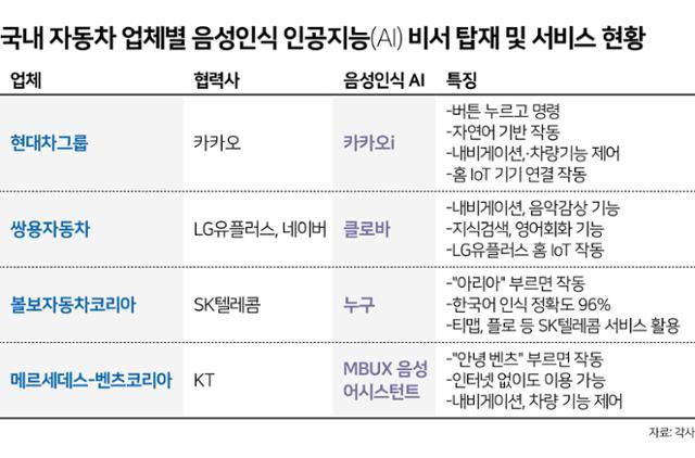 국내 자동차 업체별 음성인식 인공지능(AI) 비서 탑재 및 서비스 현황