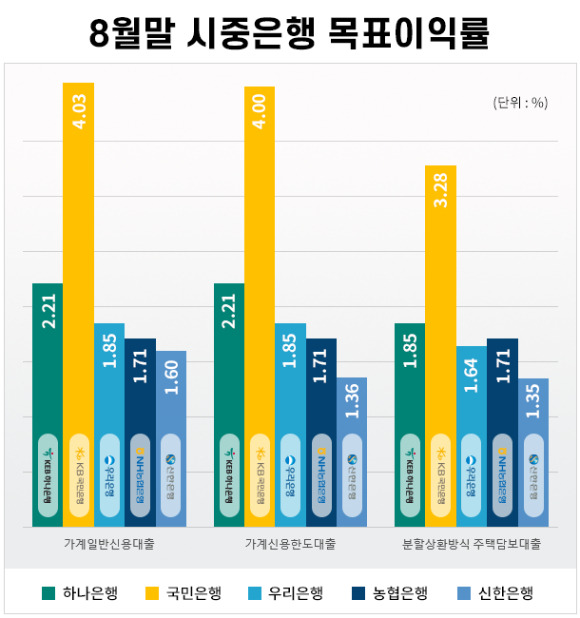 8월말 시중은행 목표이익률 [그래픽=조은수기자]