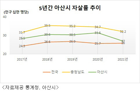 ▲지난 5년 동안 충남 아산시 자살률 추이.ⓒ아산시