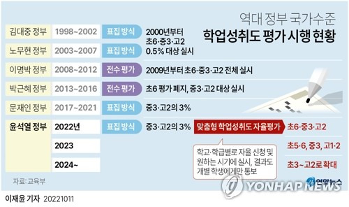 [그래픽] 역대 정부 국가수준 학업성취도 평가 시행 현황(종합) (서울=연합뉴스) 이재윤 기자 = 교육부는 11일 기초학력과 학업성취도 평가 대상을 단계적으로 늘려 도움이 필요한 학생을 정확히 파악하고 이들을 위한 지원을 강화한다는 내용의 '제1차 기초학력 보장 종합계획(2023∼2027)'을 발표했다.
    yoon2@yna.co.kr
    트위터 @yonhap_graphics  페이스북 tuney.kr/LeYN1