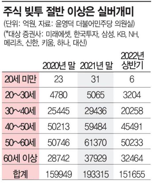 (자료: 윤영덕 더불어민주당 의원실, 금융감독원)