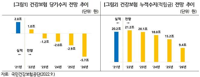 건강보험 당기수지·누적수지 추이 전망. /정춘숙 의원실 제공