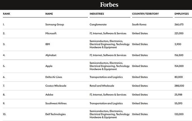포브스 '세계 최고의 직장' 평가서 삼성전자 3년 연속 1위 [포브스 홈페이지 캡처. 재판매 및 DB 금지]