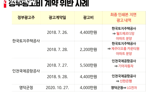 이용호 국민의힘 의원이 13일 국회 문화체육관광위원회 국정감사에서 공개한 정부광고비 계약 위반 사례. /국회 영상회의록시스템 화면.