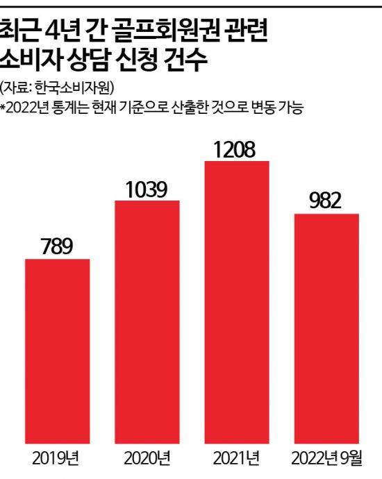 최근 4년 간 골프회원권 관련 소비자 상담 신청 건수
