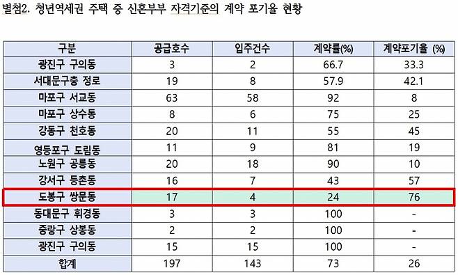 /자료=허영 더불어민주당 의원실(서울시 제공)