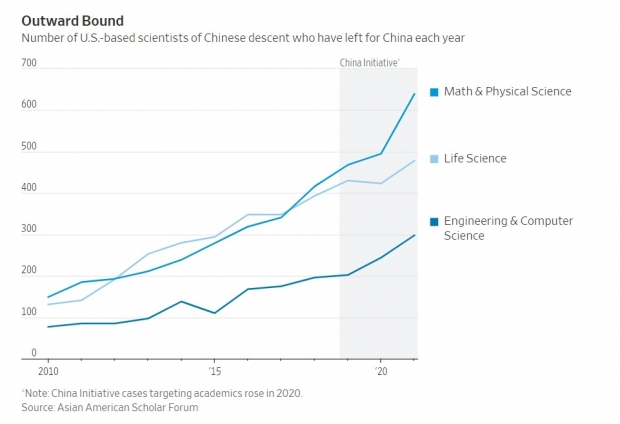 <'차이나 이니셔티브' 뒤 중국인 과학자들의 미국 이탈 가속화>
자료: 월스트리트저널(WSJ)
