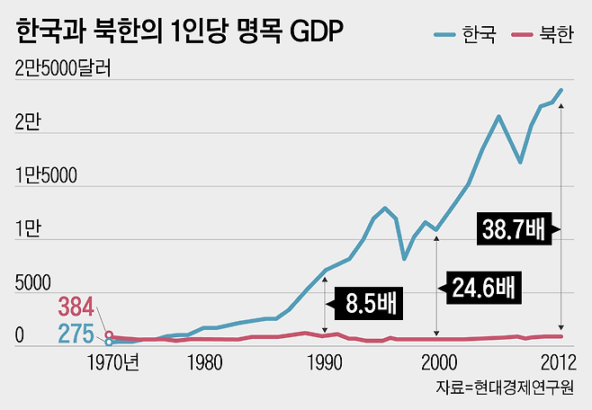 1970년 한국의 1인당 국민소득은 275달러로 북한(384달러)보다 뒤졌으나 유신 체제 중에 역전했다.