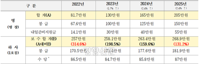 <2022년~2025년 병장과 하사 1호봉‘봉급 등 총 보수합계’비교 시뮬레이션> *자료 : 국방부 보건복지관실