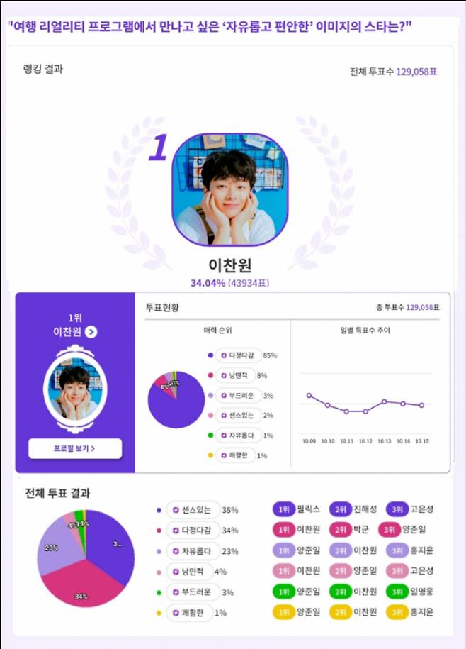 '다정다감' 이찬원 '자유롭고 편안한 이미지의 스타' 1위