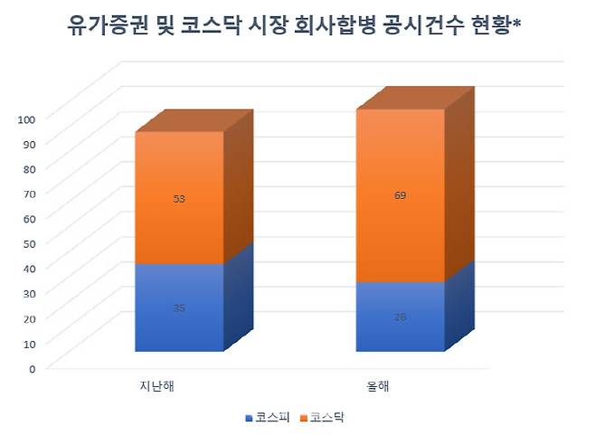 출처=금융감독원, *1월1일~10월17일, 스팩합병 제외 및 공시정정일 기준