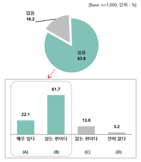 서울시민은 가정용 재생에너지 발전시설 설치 의향을 묻는 질문에 ‘있는 편이다(61.7%)’, ‘매우 있다(22.1%)’, ‘없는 편이다(13.0%)’, ‘전혀 없다(3.2%)’등으로 답한 것으로 나타났다. 설문조사 질문지에는 \