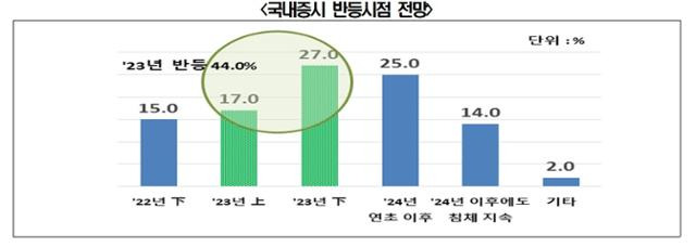 국내 증시 반등 시점 전망