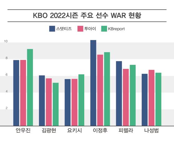 올 시즌 주요 MVP(최우수선수) 후보들의 기관별 WAR 차이. 자료=야구공작소 제공