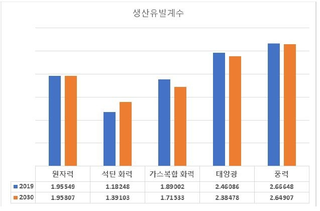 국내 발전원별 생산유발계수. 이동주 의원실 제공.