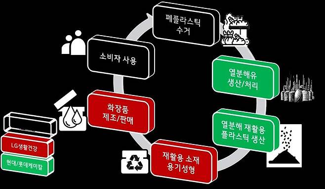 폐플라스틱 열분해유 활용 제품 생산 및 재활용 사이클 [LG생활건강 제공. 재판매 및 DB 금지]