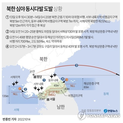 [그래픽] 북한 심야 동시다발 도발 상황 (서울=연합뉴스) 반종빈 기자 = 북한이 군용기 위협비행과 탄도미사일 발사에 이어 9·19 군사합의 위반이 명백한 포병 사격까지 감행하며 심야에 동시다발적 도발을 벌였다.
    군이 북한의 9·19 합의 위반으로 규정한 사례는 이번이 3번째로, 2019년 11월 창린도 방어부대의 해안포 사격과 2020년 5월 중부전선 비무장지대 감시초소(GP)에 대한 총격 이후 2년 5개월 만이다.
    또한 북한 군용기가 서·동부지역 비행금지구역 북방 5~7㎞까지 근접 비행한 것은 2018년 9월 군사합의 채택 이후 처음이다. 
    bjbin@yna.co.kr
    페이스북 tuney.kr/LeYN1 트위터 @yonhap_graphics