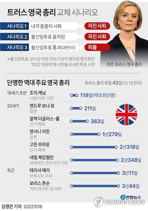 [그래픽] 트러스 영국 총리 교체 시나리오 (서울=연합뉴스) 김영은 기자 = 0eun@yna.co.kr
    트위터 @yonhap_graphics  페이스북 tuney.kr/LeYN1